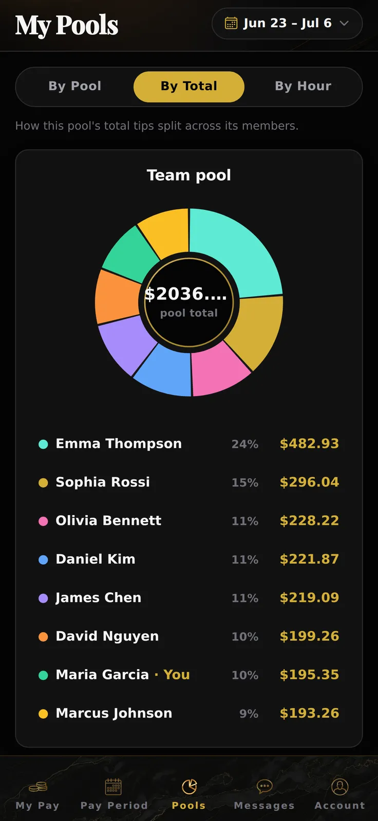 Divvy tip pools screen showing how tips split across the team